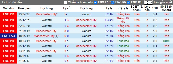 Nhận định, soi kèo Man City vs Watford, 1h45 ngày 25/9 - Ảnh 3