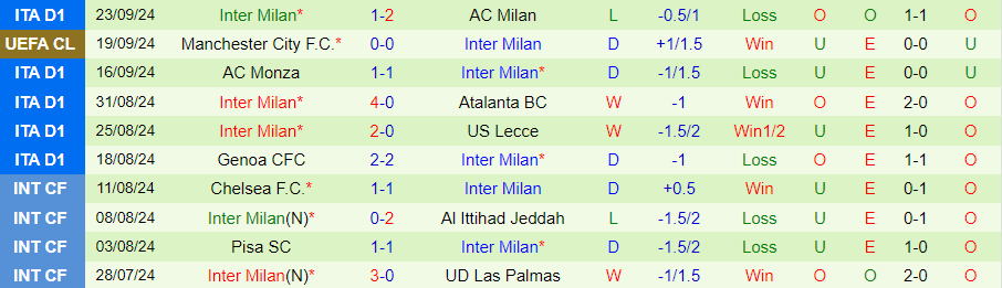 Nhận định, Soi kèo Udinese vs Inter Milan, 20h00 ngày 28/9 - Ảnh 1