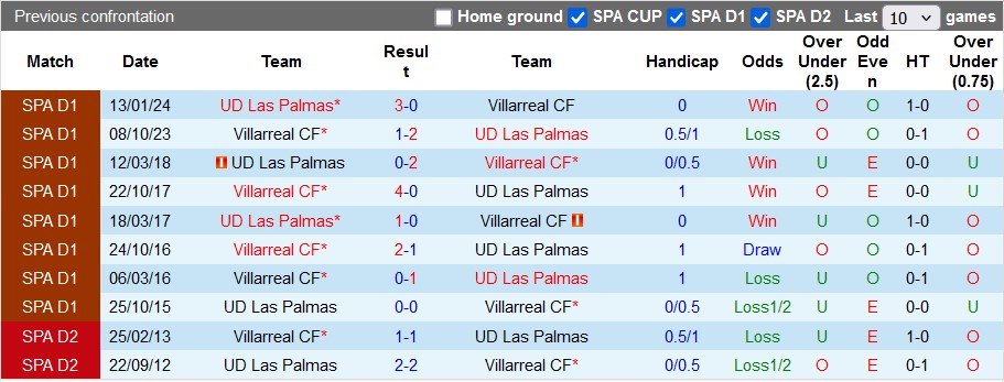 Nhận định, soi kèo Villarreal vs Las Palmas, 2h ngày 1/10 - Ảnh 3