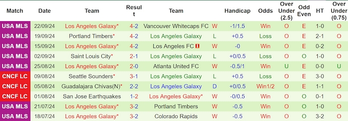 Nhận định, soi kèo Colorado Rapids vs Los Angeles Galaxy, 8h30 ngày 3/10 - Ảnh 2