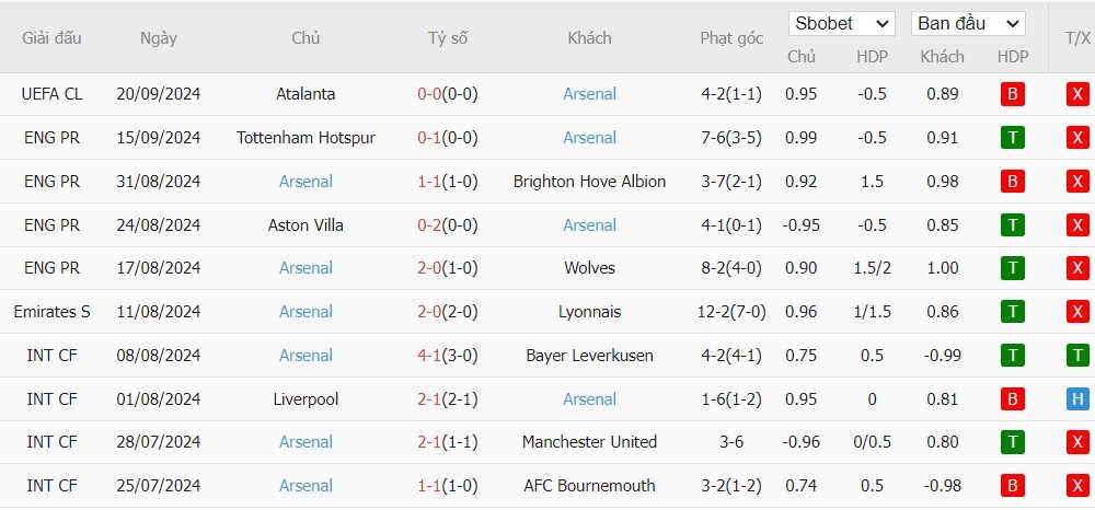 Kèo thẻ phạt ngon ăn Manchester City vs Arsenal, 22h30 ngày 22/09 - Ảnh 2