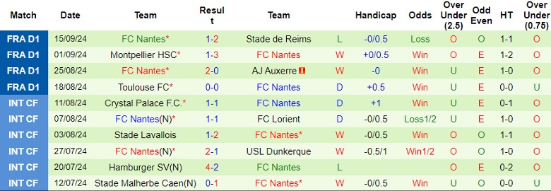 Nhận định, Soi kèo Angers SCO vs FC Nantes, 22h00 ngày 22/9 - Ảnh 2