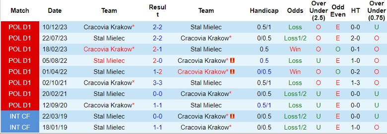 Nhận định, Soi kèo Cracovia Krakow vs Stal Mielec, 0h00 ngày 1/10 - Ảnh 3