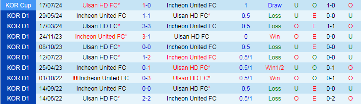 Nhận định, Soi kèo Incheon United FC vs Ulsan HD FC, 17h00 ngày 22/9 - Ảnh 3