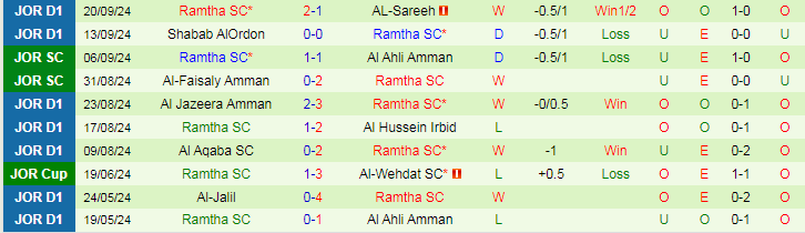 Nhận định, Soi kèo Moghayer Al Sarhan vs Ramtha SC, 22h00 ngày 26/9 - Ảnh 2