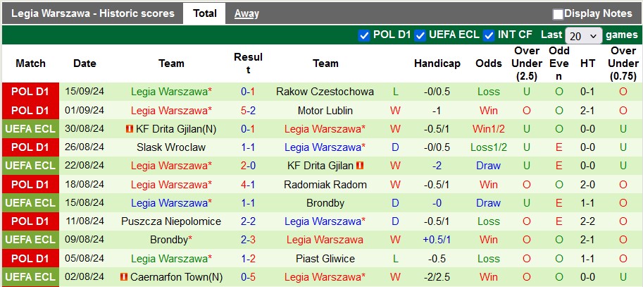 Nhận định, soi kèo Pogon Szczecin vs Legia Warszawa, 1h30 ngày 21/9 - Ảnh 2