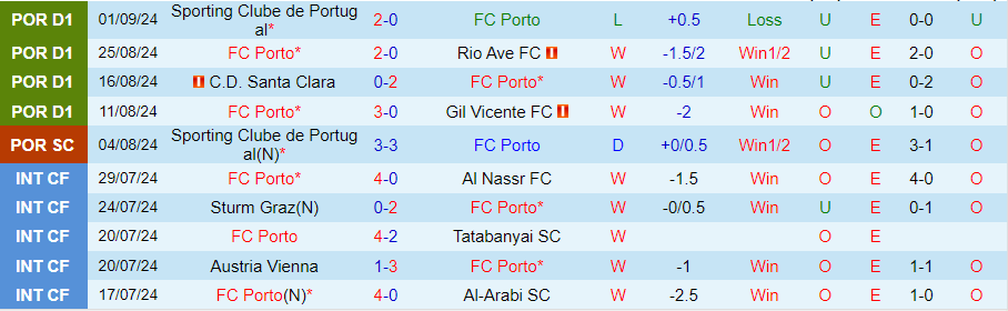 Nhận định, Soi kèo Porto vs Farense, 21h30 ngày 15/9 - Ảnh 2