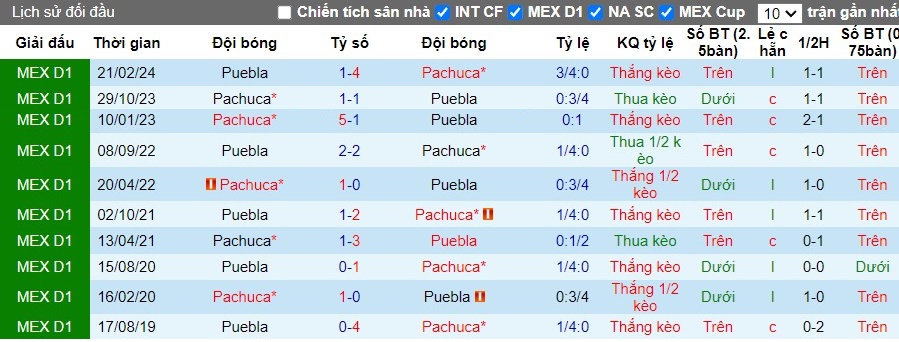 Nhận định, Soi kèo Puebla vs Pachuca, 9h ngày 21/09 - Ảnh 3