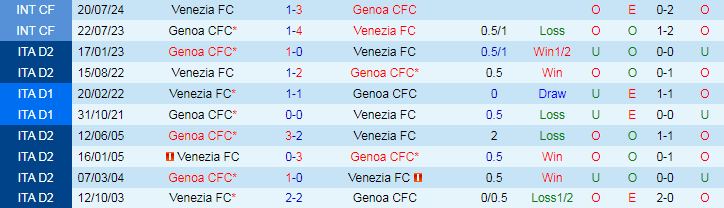 Nhận định, Soi kèo Venezia FC vs Genoa, 20h00 ngày 21/9 - Ảnh 3