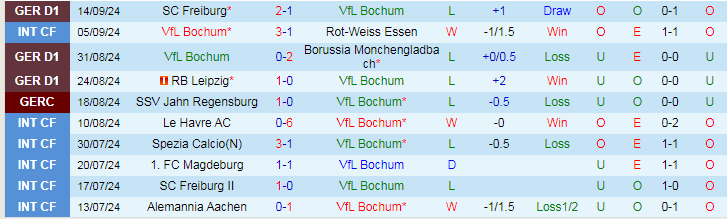 Nhận định, Soi kèo VfL Bochum vs Holstein Kiel, 20h30 ngày 21/9 - Ảnh 1