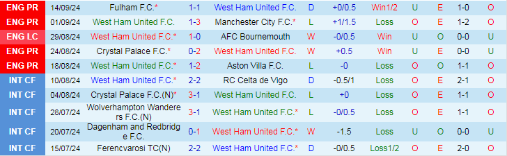 Nhận định, Soi kèo West Ham vs Chelsea, 18h30 ngày 21/9 - Ảnh 1