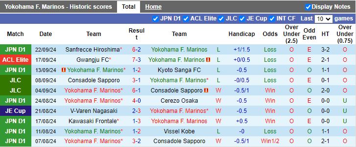 Nhận định, Soi kèo Yokohama F Marinos vs Renofa Yamaguchi, 16h30 ngày 25/9 - Ảnh 1