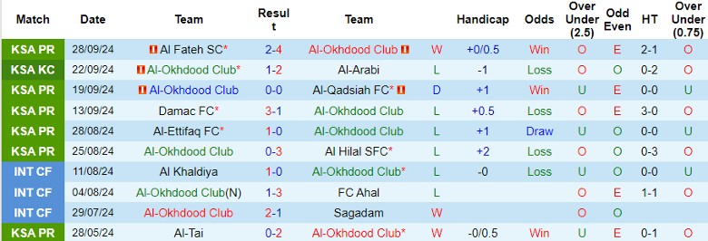 Nhận định, Soi kèo Al-Okhdood Club vs Al Ittihad Jeddah, 1h00 ngày 4/10 - Ảnh 1