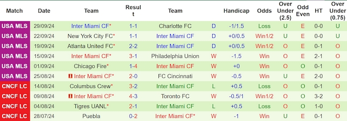 Nhận định, soi kèo Columbus Crew vs Inter Miami, 6h30 ngày 3/10 - Ảnh 2